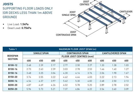 span.chart steel box beams|residential steel beam span tables.